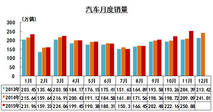 拼杀气息正浓，汽车产销量攀向新高