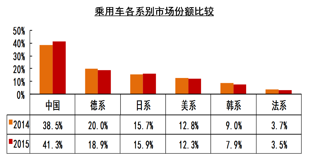 2015中国品牌乘用车市场份额大幅提升