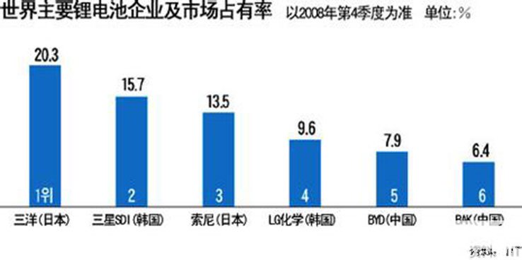 动力电池“暗战”开始