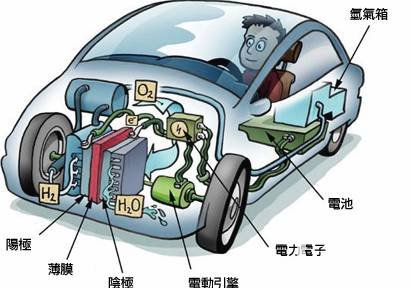 燃料电池大热:一线厂商组团