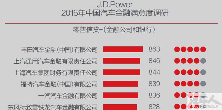 汽车金融满意度：丰田、上汽居前