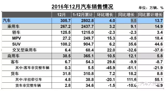 2016汽车销售破2800万辆，12月增速大滑坡