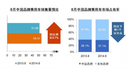 中国品牌份额连跌12个月 中汽协解读原因