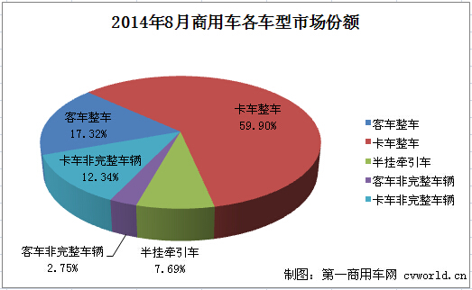 2014年8月商用车市场份额分析