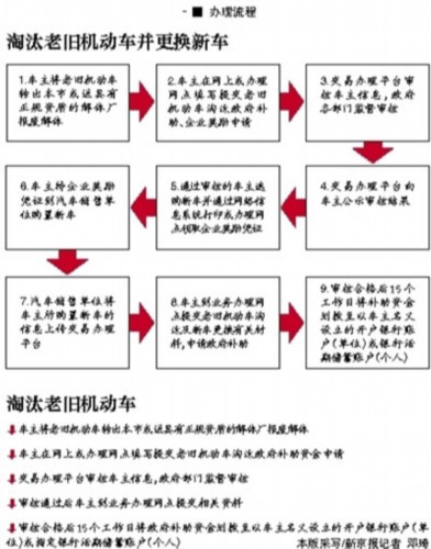 北京10月底前报废旧车 最高可多补5000元