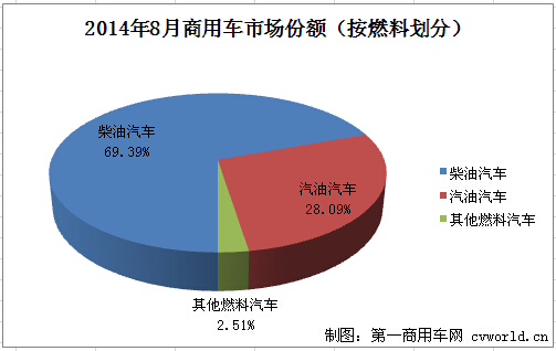 2014年8月商用车市场份额分析