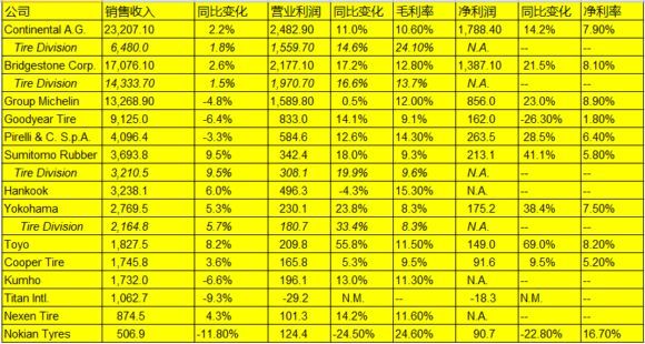 迷惑：2014轮胎厂盈利都大幅提高？