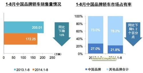 1-8约中国品牌轿车销售情况