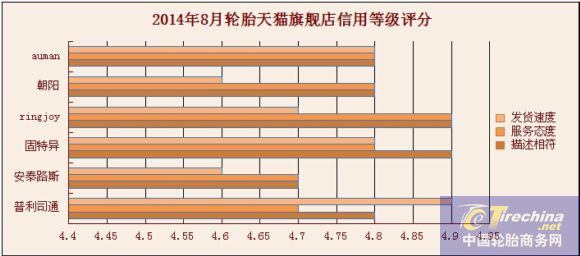 轮胎天猫旗舰店信用等级评分