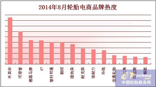 轮胎品牌热度