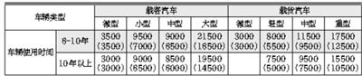 旧车报废补助最高可达21500元