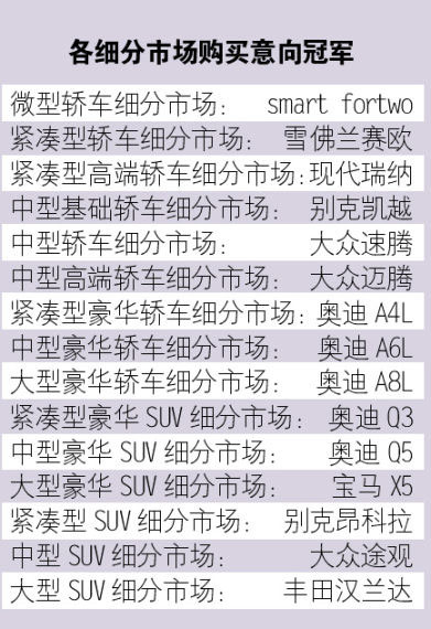 2014中国新车购买意向:自主下降德系最高