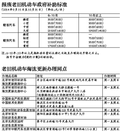 北京10月底前报废旧车 最高可多补5000元