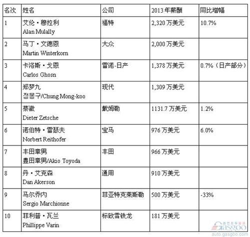2013年汽车CEO收入.jpg