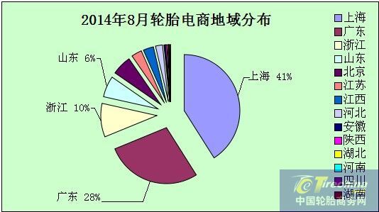 轮胎电商地域分布