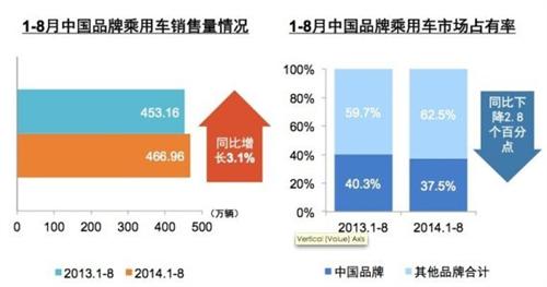 1-8月中国品牌乘用车销售情况