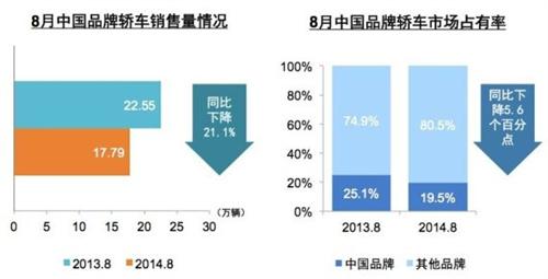 8约中国品牌轿车销量