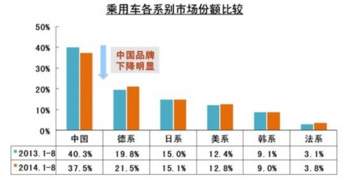 中国品牌份额连跌12个月 中汽协解读原因