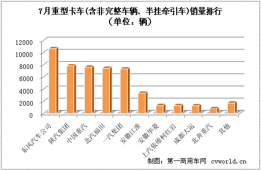 陕汽保持次席 7月重型卡车销量排行前十
