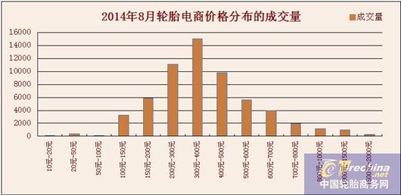 轮胎电商价格分布