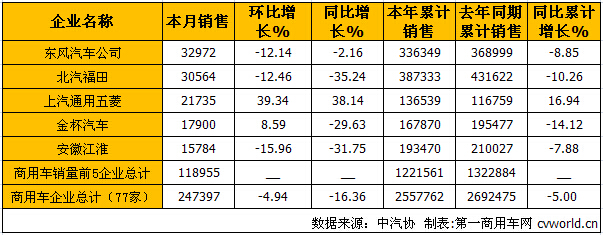 商用车产销回落明显 8月呈同比下降趋势