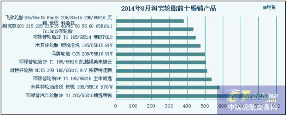 最畅销产品前十排行榜