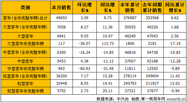 商用车产销回落明显 8月呈同比下降趋势