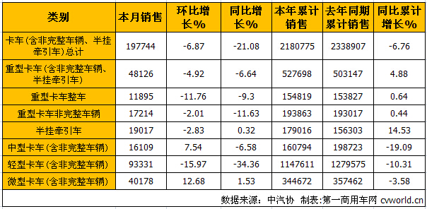 商用车产销回落明显 8月呈同比下降趋势