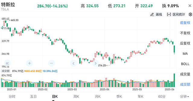 【汽车人】马斯克与川普公开翻脸，全球汽车股应声下跌