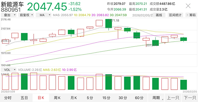 【汽车人】牛市里连跌，新能源车股失宠