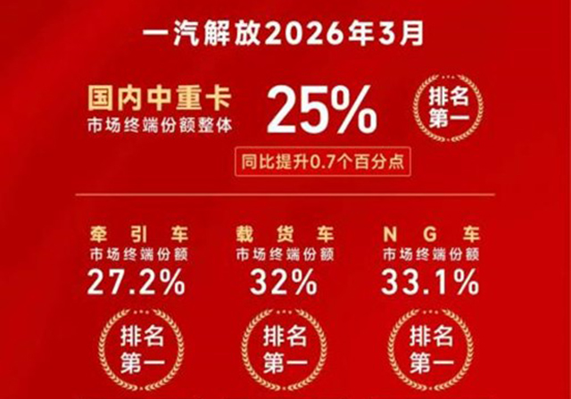 【汽车人】3月市场“小阳春”解放终端销量强势登顶！