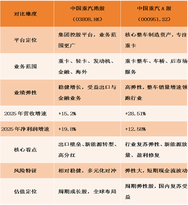 【汽车人】千亿市值 全球领跑 业绩双增｜中国重汽2026年蓄力再启新程